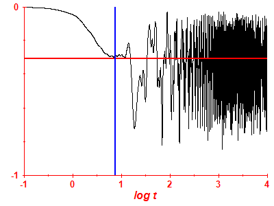 Survival probability log